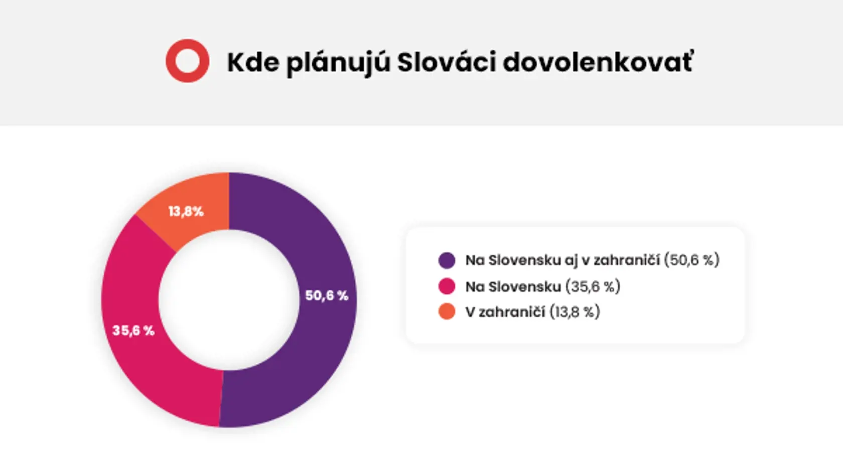 Kde plánujú Slováci dovolenkovať?
