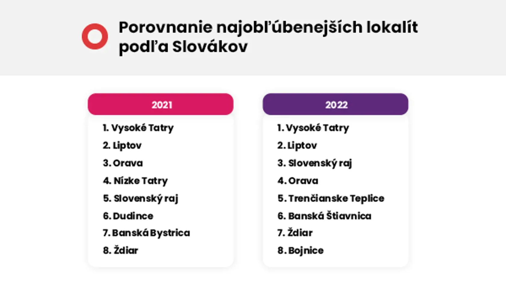 Aké sú naše naj lokality na dovolenky?