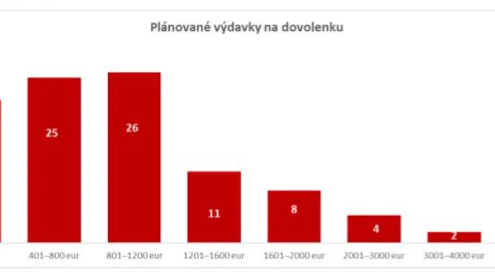 Koľko plánujú Slováci na dovolenke minúť?