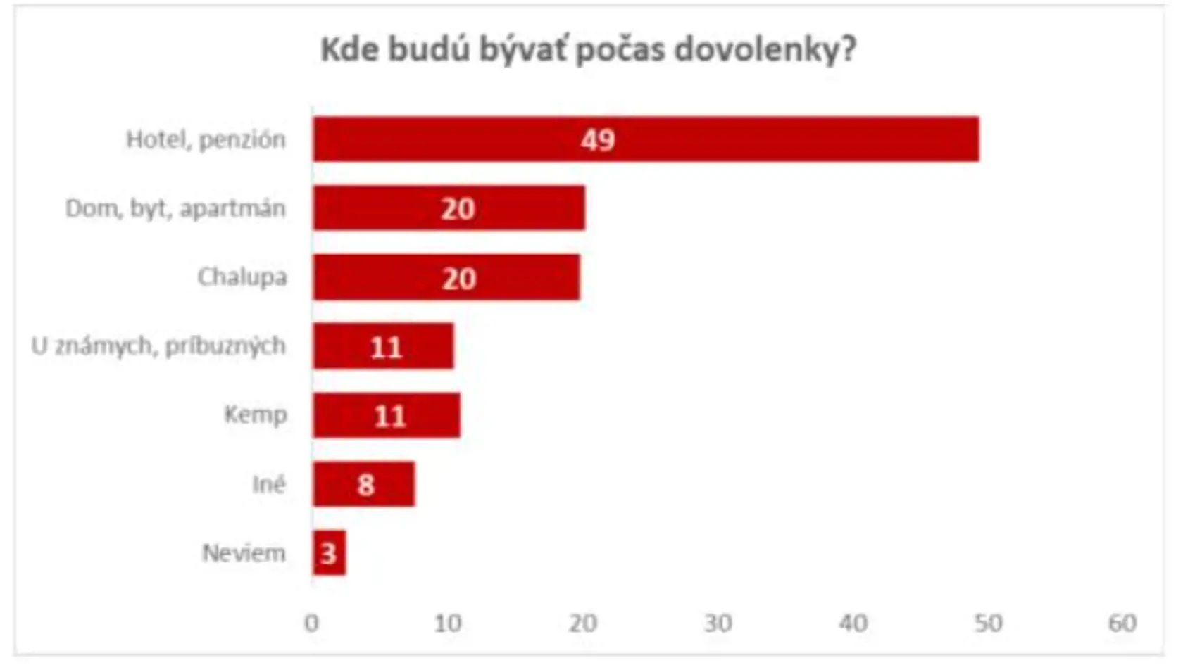 Najradšej máme dovolenky v hoteloch.