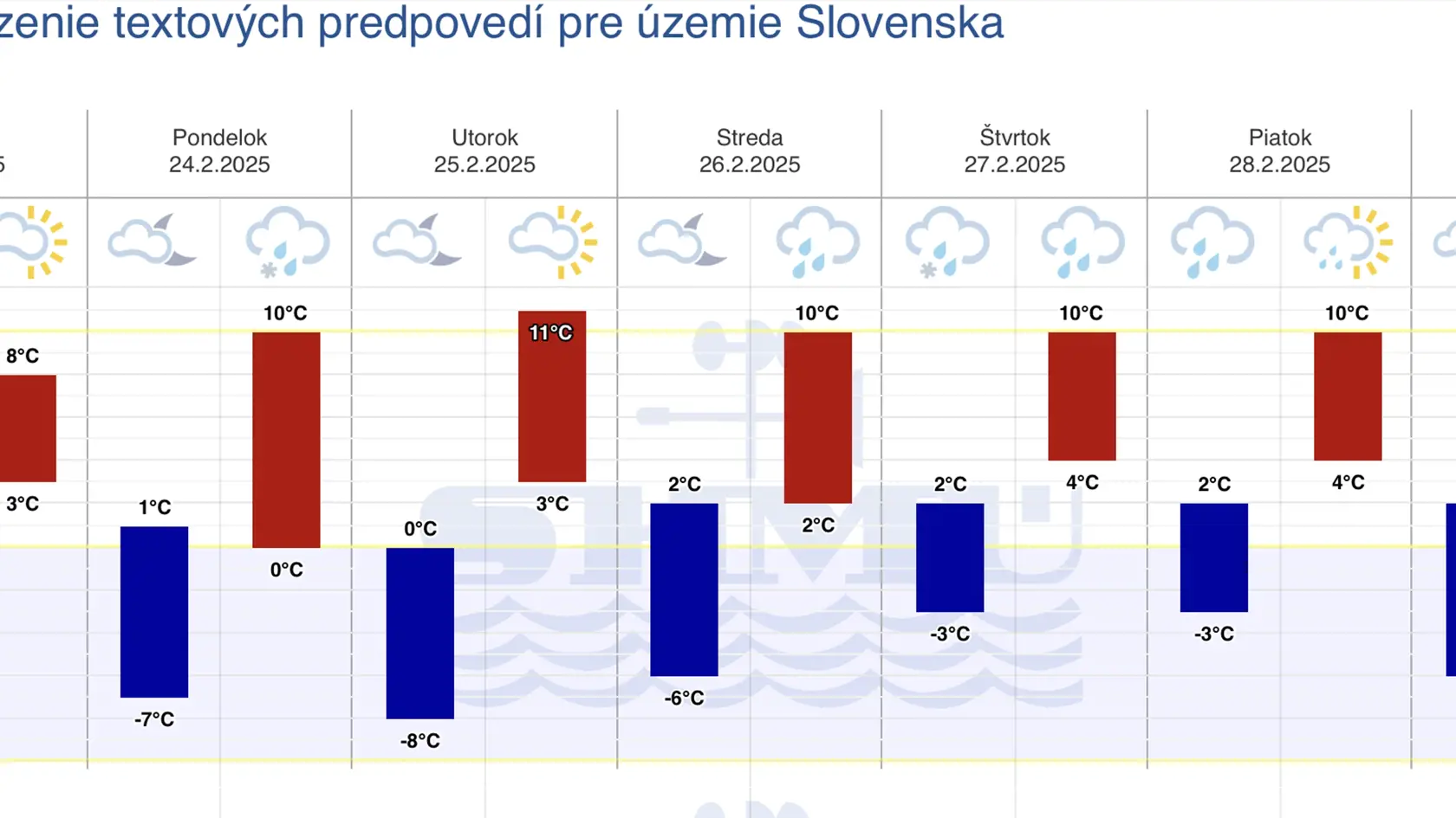 Grafická predpoveď počasia na týždeň od 24. februára 2024-