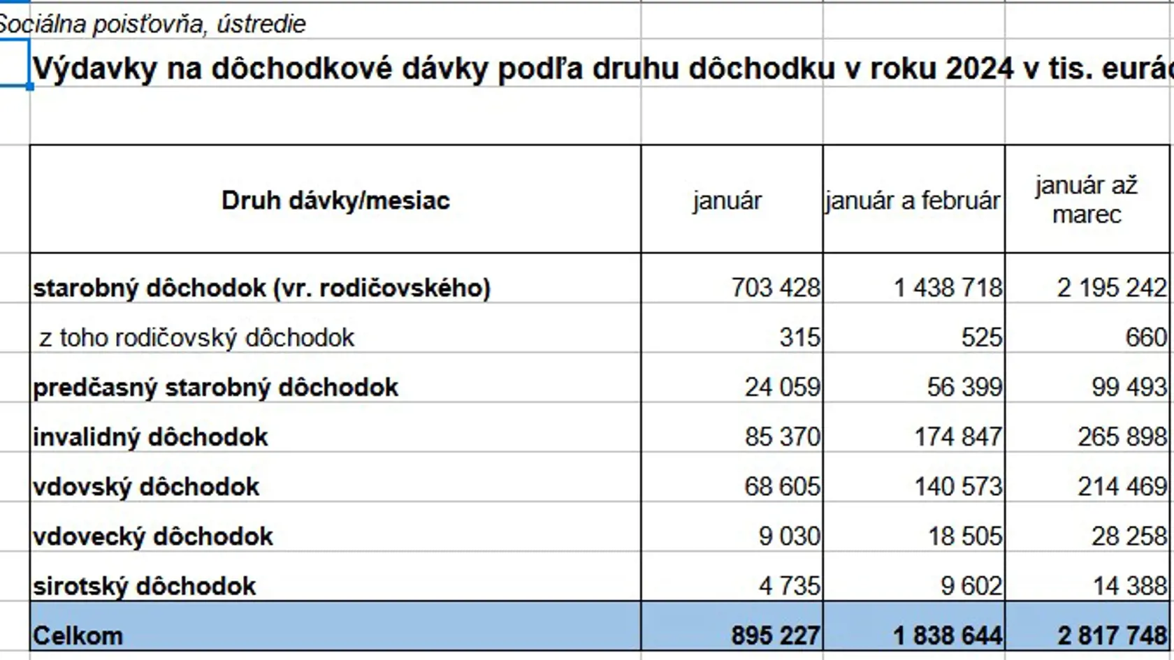 Koľko peňazí štát poslal penzistom.