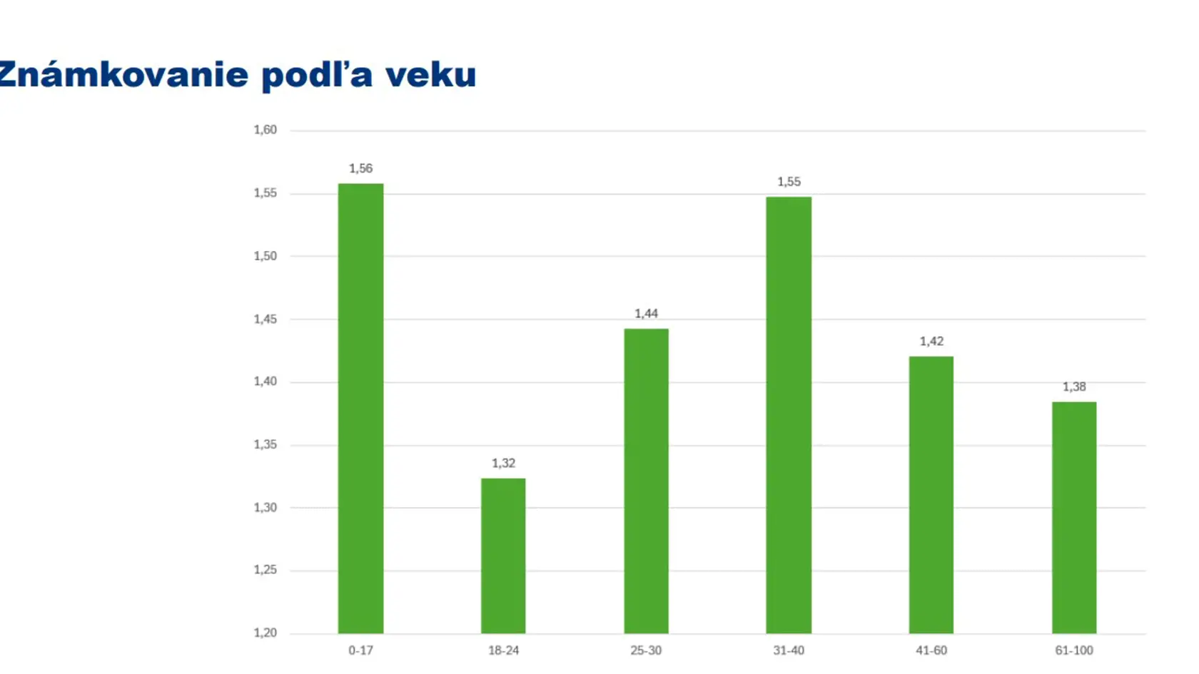 Rozdiel v známkach bol aj podľa veku.