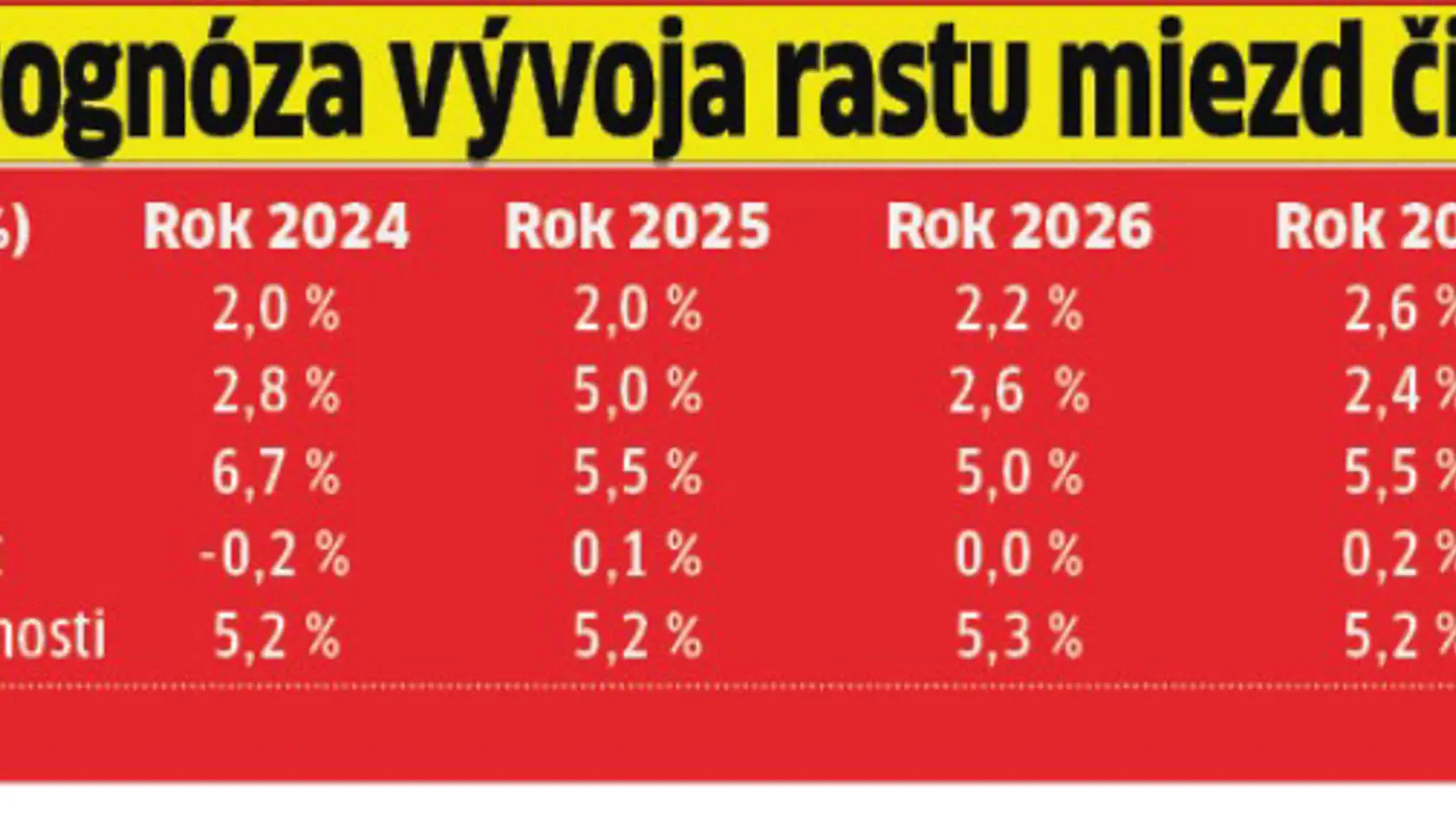 Ako porastie inflácia?