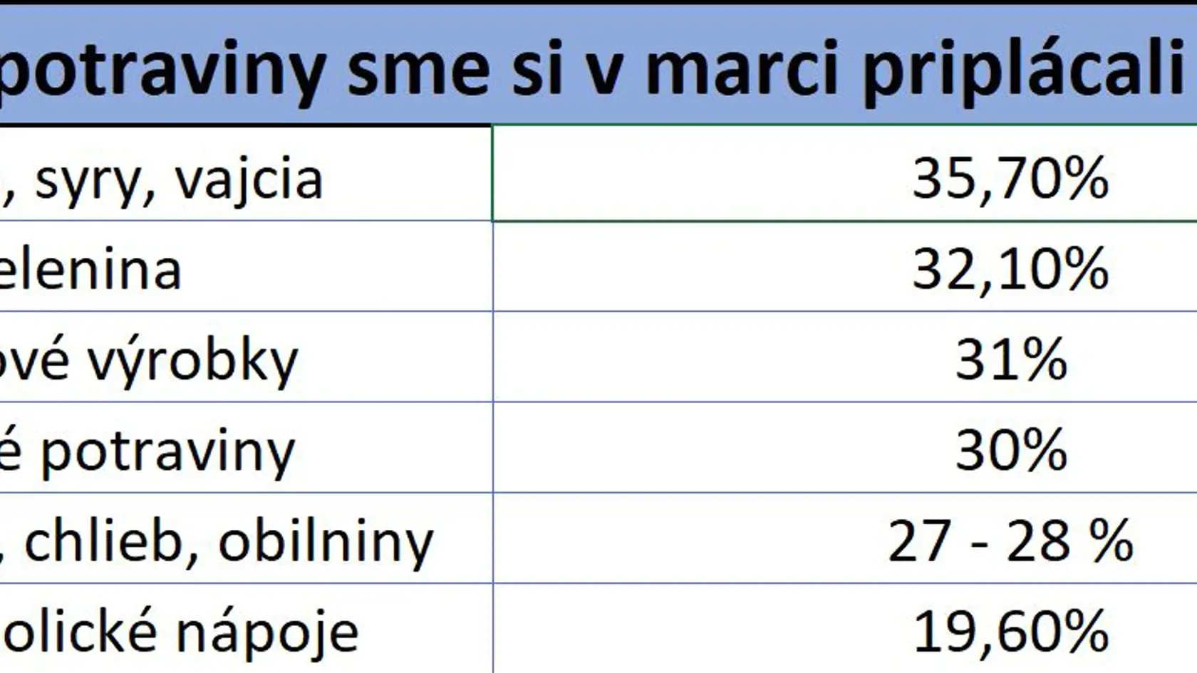POROVNANIE: V praxi to znamená, že kým v marci  2022 urobili Slováci a Slovenky nákup potravín za 100 eur,  v marci 2023 to bolo vyše 128 eur. Informuje Eva Sadovská, analytička WOOD & Company.
