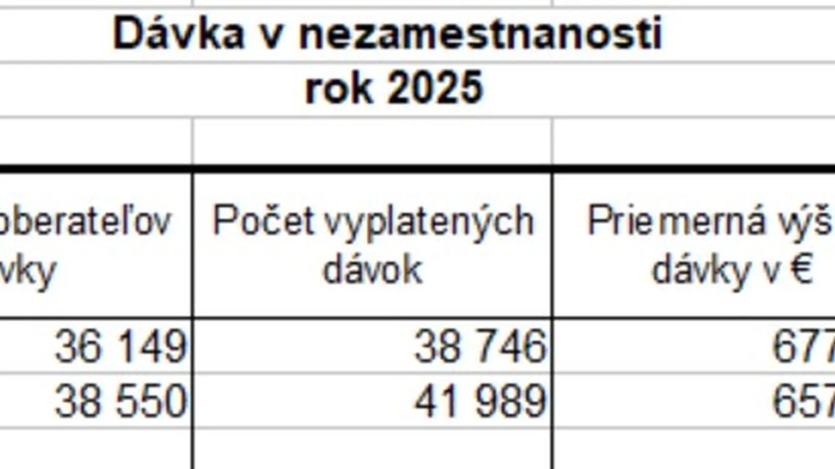 Počet ľudí, ktorí dostávajú dávku a suma, ktorú štát vyplatil.