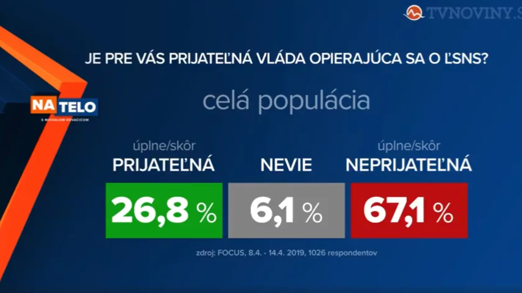 Prieskum agentúry Focus pre televíziu Markíza.