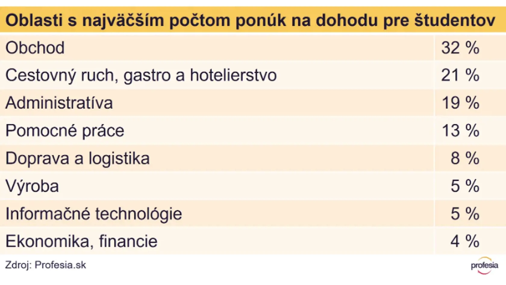 Najviac zháňajú brigádnikov do obchodu.