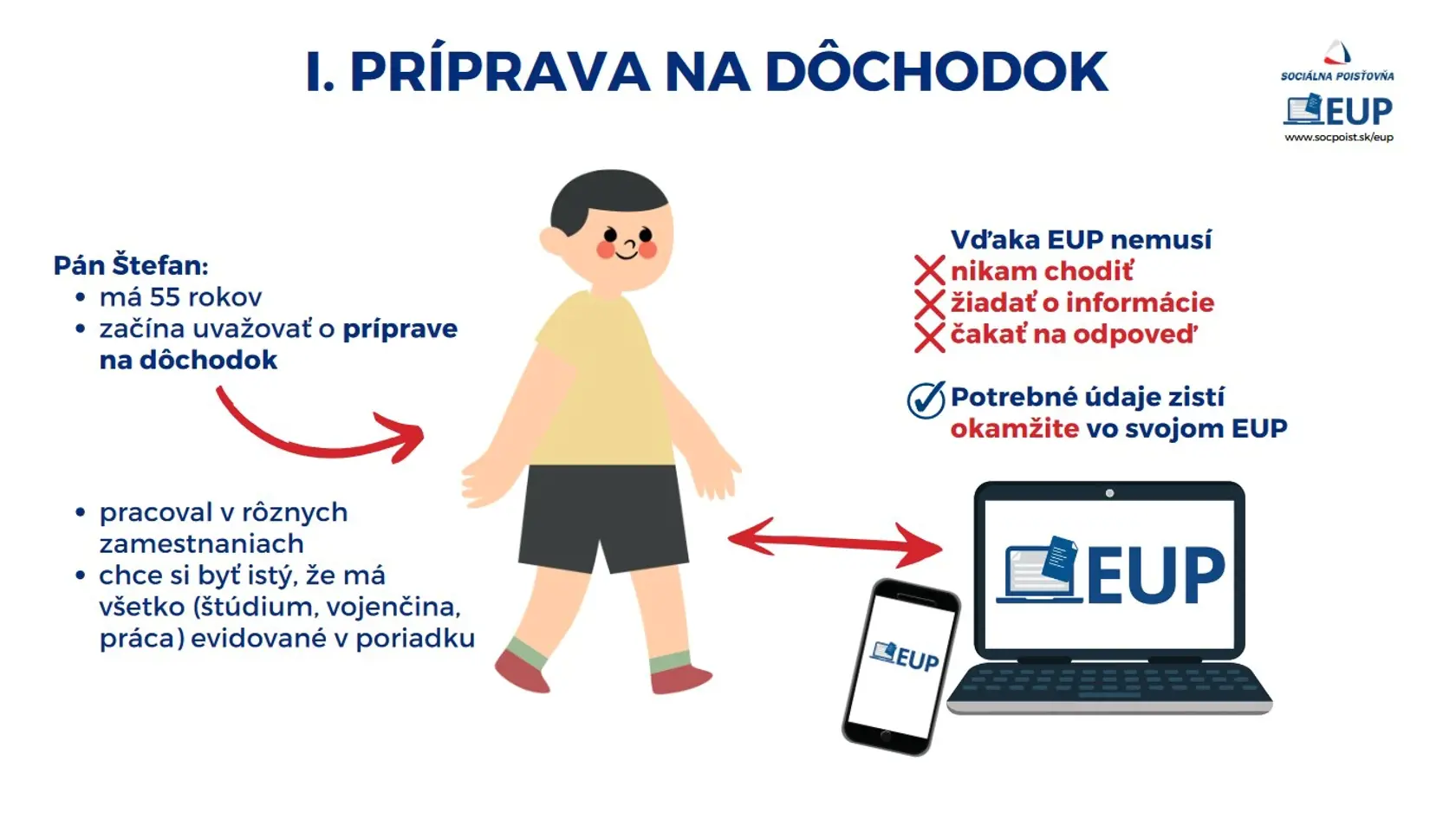 Ako sa pripraviť na dôchodok? Začať treba skôr.