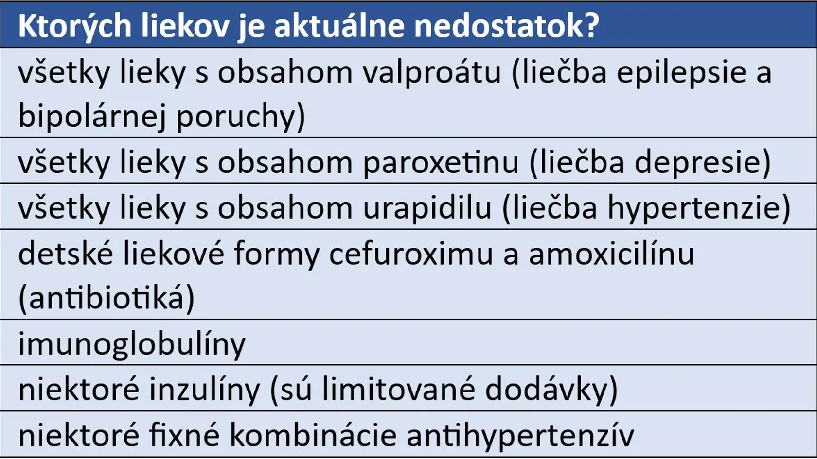 Podľa prezidenta Slovenskej lekárnickej komory Ondreja Sukeľa sa dlhodobý výpadok týka týchto liekov.