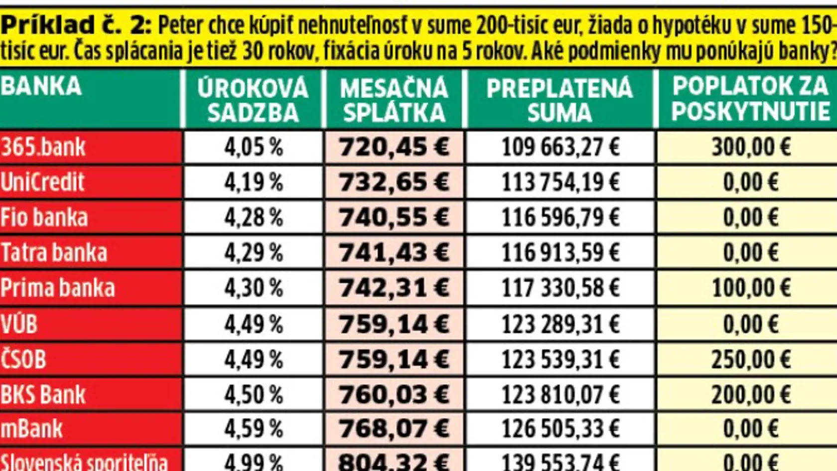 Akú sumu budete platiť za hypotéku, ak si chcete zobrať 150-tisíc?