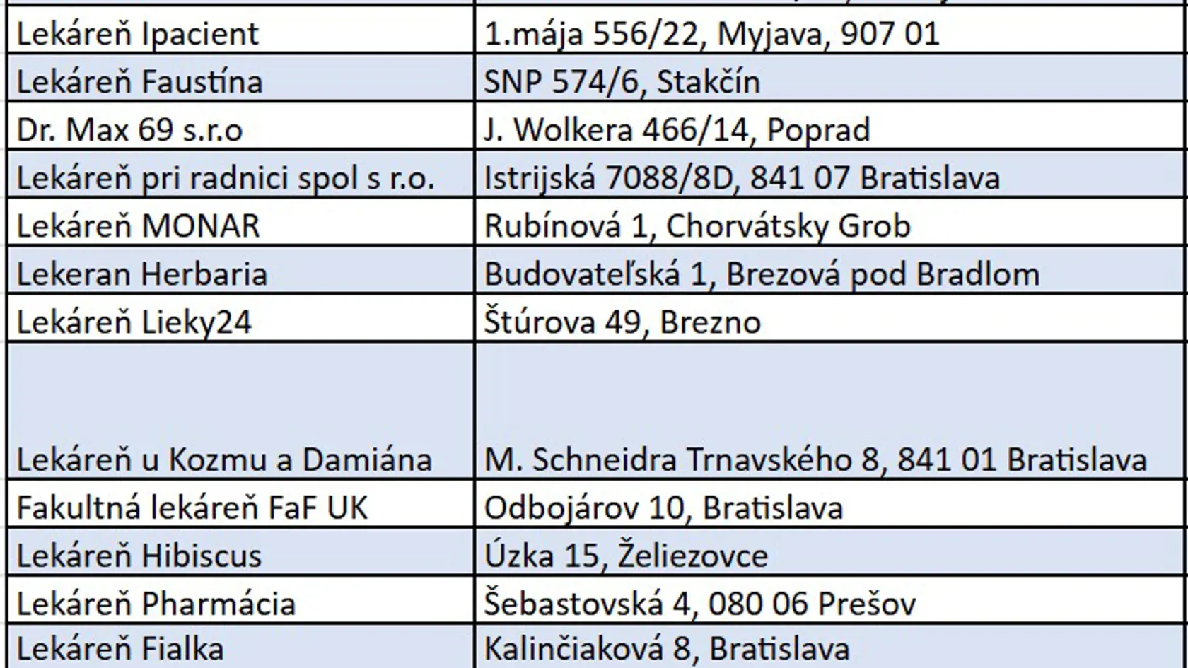 Ktoré lekárne vám odmerajú riziká?
