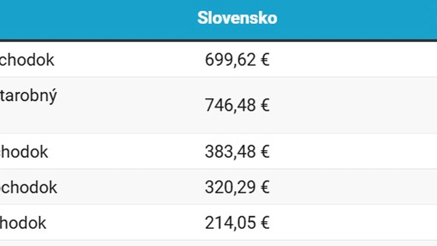 Dôchodky v Čechách a na Slovensku.