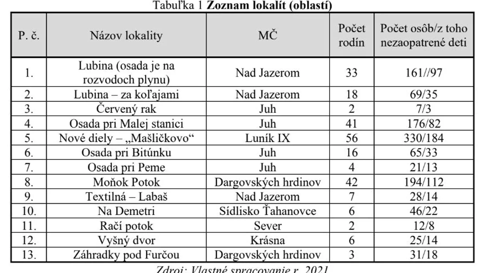 Štatistika košickej radnice o jednotlivých osadách čo do počtu rodín, obyvateľov, z toho koľko je z nich nezaopatrených detí. Čísla sú desivé.