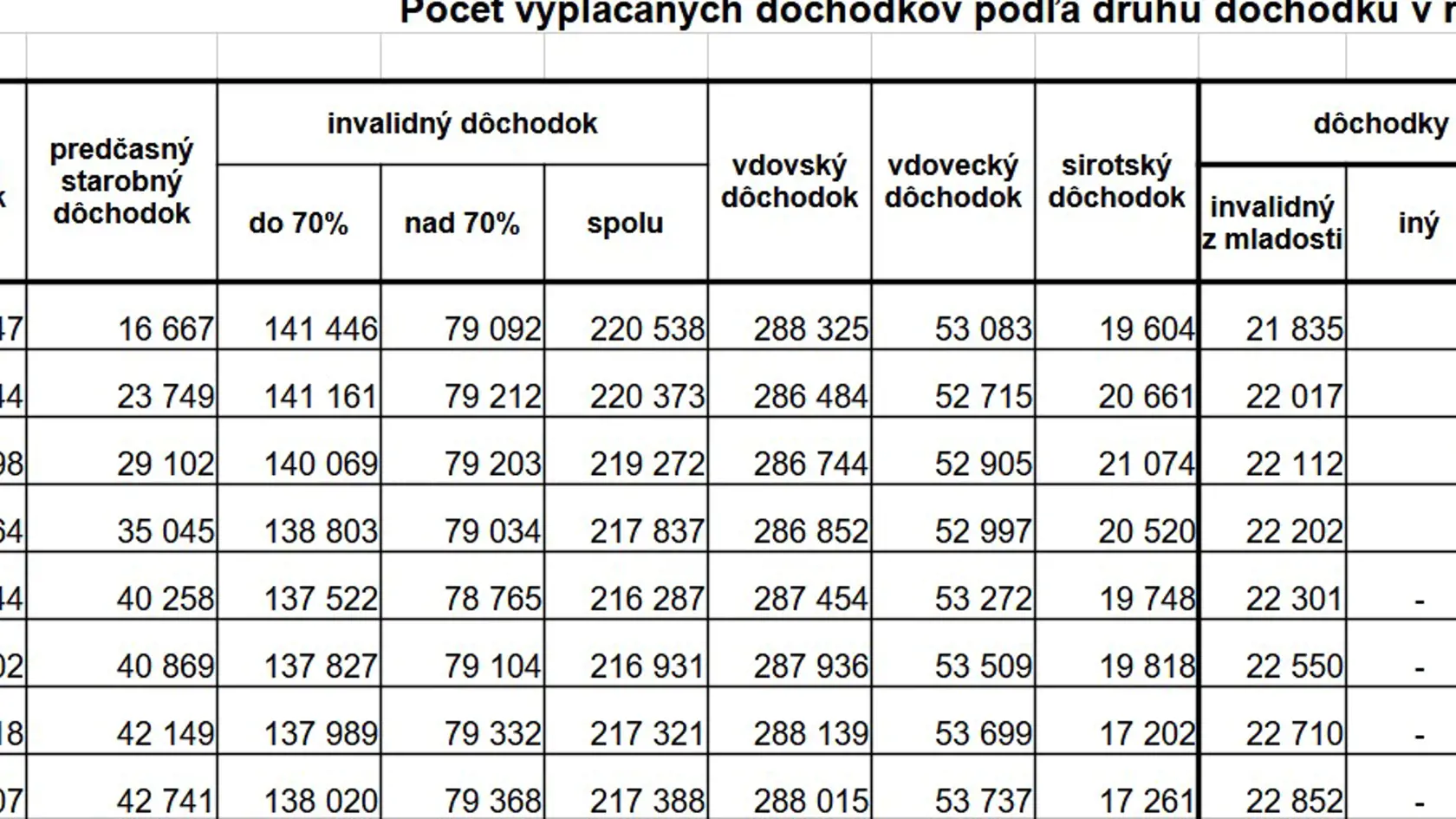 Pozostalostné dôchodky.