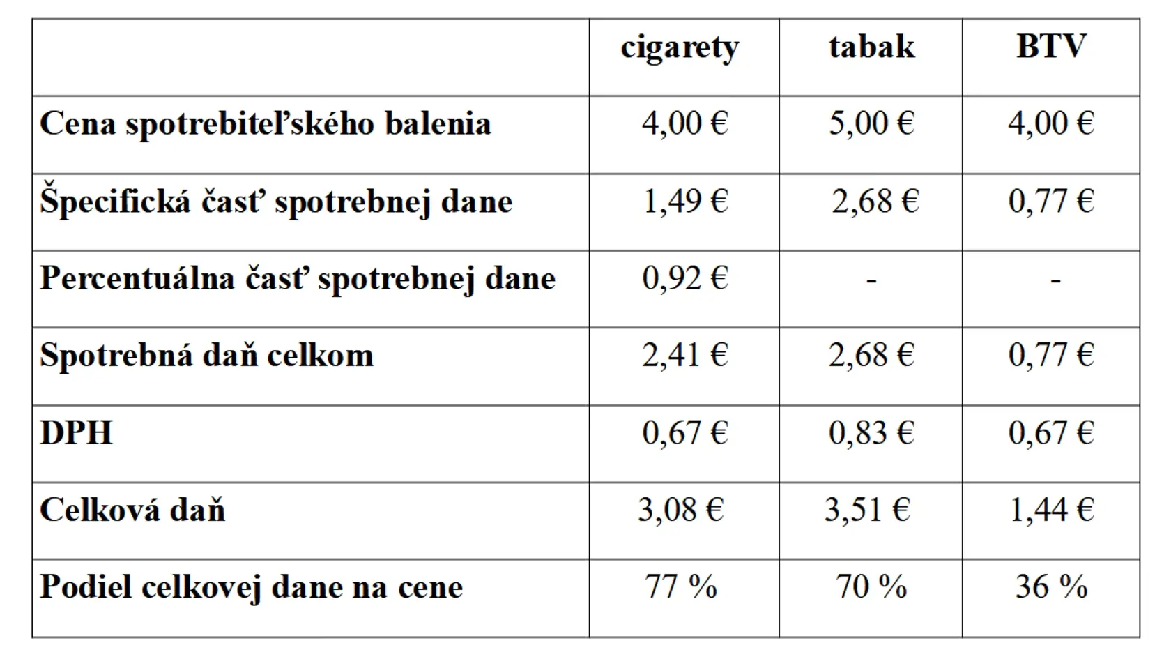 Orientačný prepočet zdanenia pri cene 4 € za škatuľku cigariet a bezdymového tabakového výrobku a 5 € pri cene tabaku zhŕňa nasledujúca tabuľka: