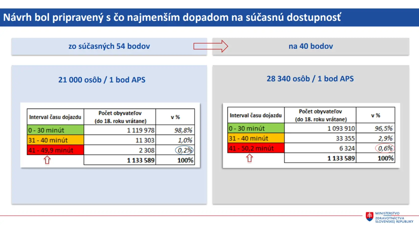 V SR chýba 20% primárnych pediatrov a takmer každý druhý pediater je v dôchodkovom veku. Ministerstvo preto navrhuje skrátiť ordinačné hodiny pohotovostí a niekoľko detských pohotovostí zrušiť v troch fázach.