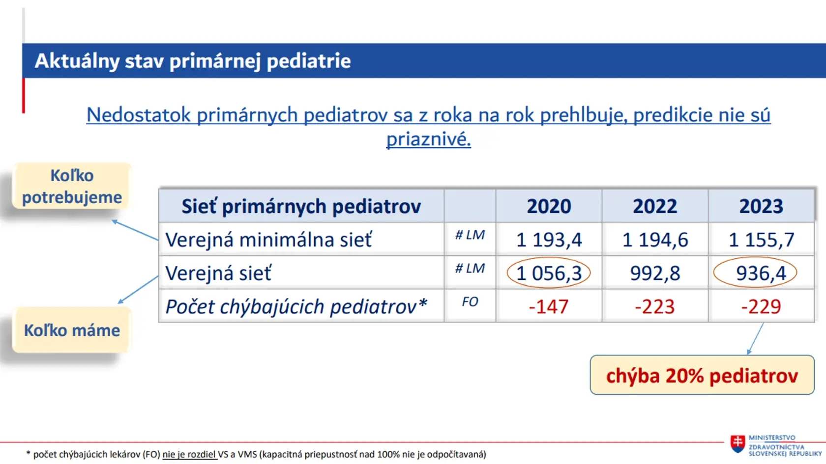 V SR chýba 20% primárnych pediatrov a takmer každý druhý pediater je v dôchodkovom veku. Ministerstvo preto navrhuje skrátiť ordinačné hodiny pohotovostí a niekoľko detských pohotovostí zrušiť v troch fázach.