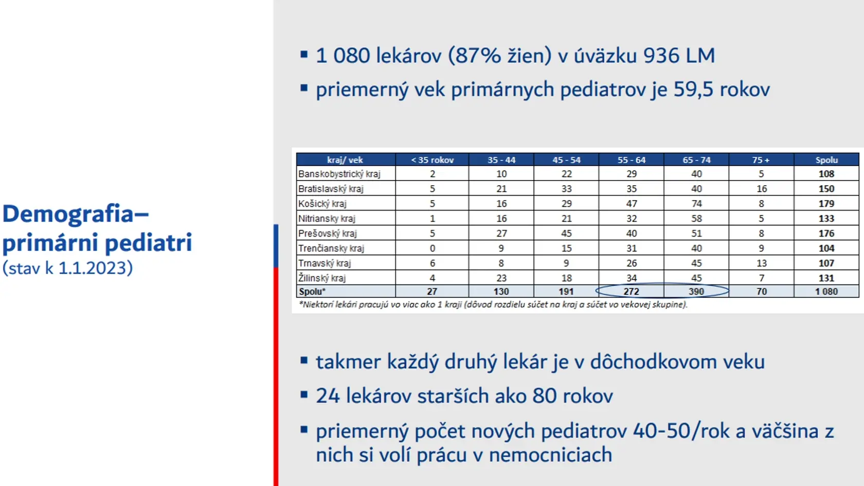 V SR chýba 20% primárnych pediatrov a takmer každý druhý pediater je v dôchodkovom veku. Ministerstvo preto navrhuje skrátiť ordinačné hodiny pohotovostí a niekoľko detských pohotovostí zrušiť v troch fázach.