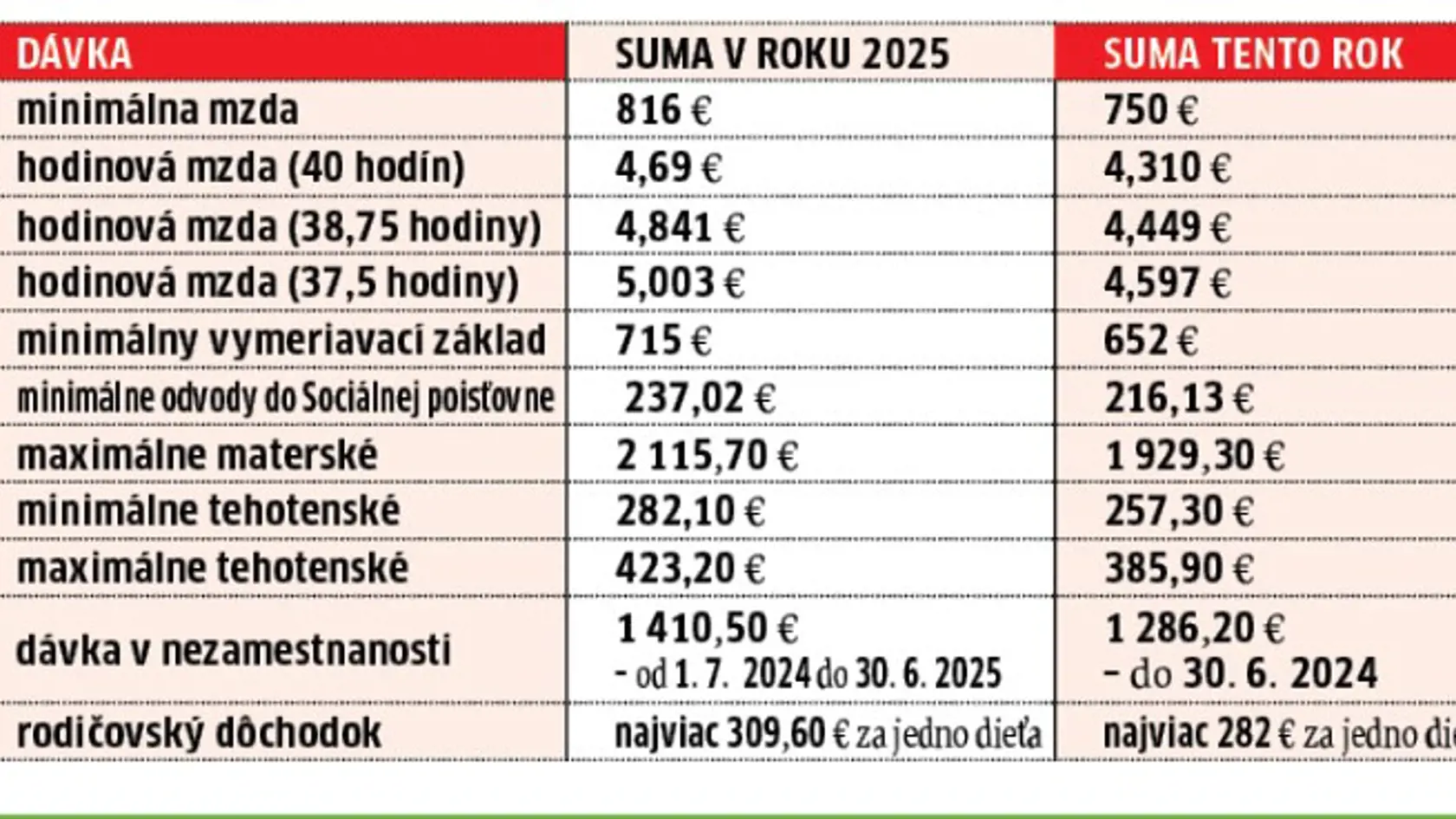 Ako porastú dávky a budúci rok?
