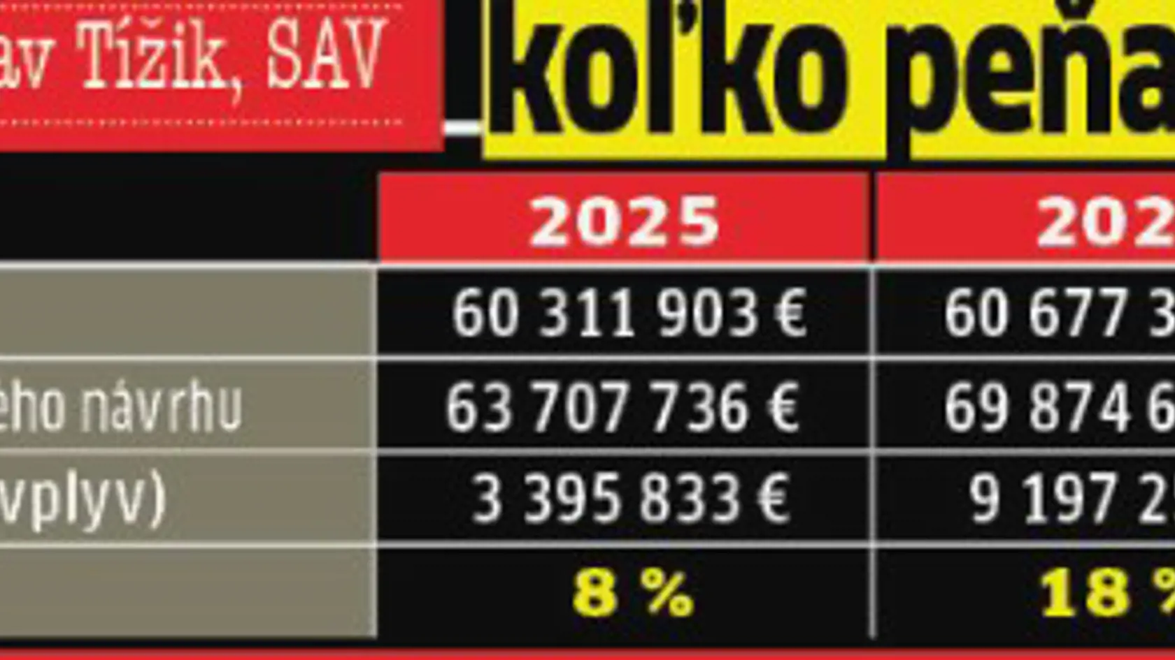 Koľko peňazí by mali cirkvi dostať v budúcich rokoch?