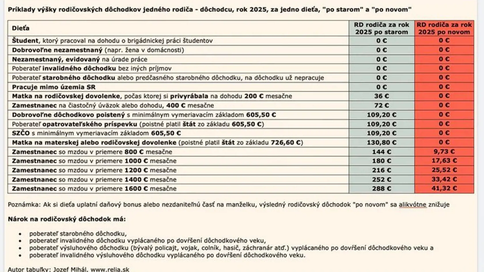 Aké budú nové sumy rodičovských dôchodkov, vypočítal odborník na sociálne veci Jozef Mihál a zverejnil na svojej stránke Daňové a odvodové tipy Jozefa Mihála.