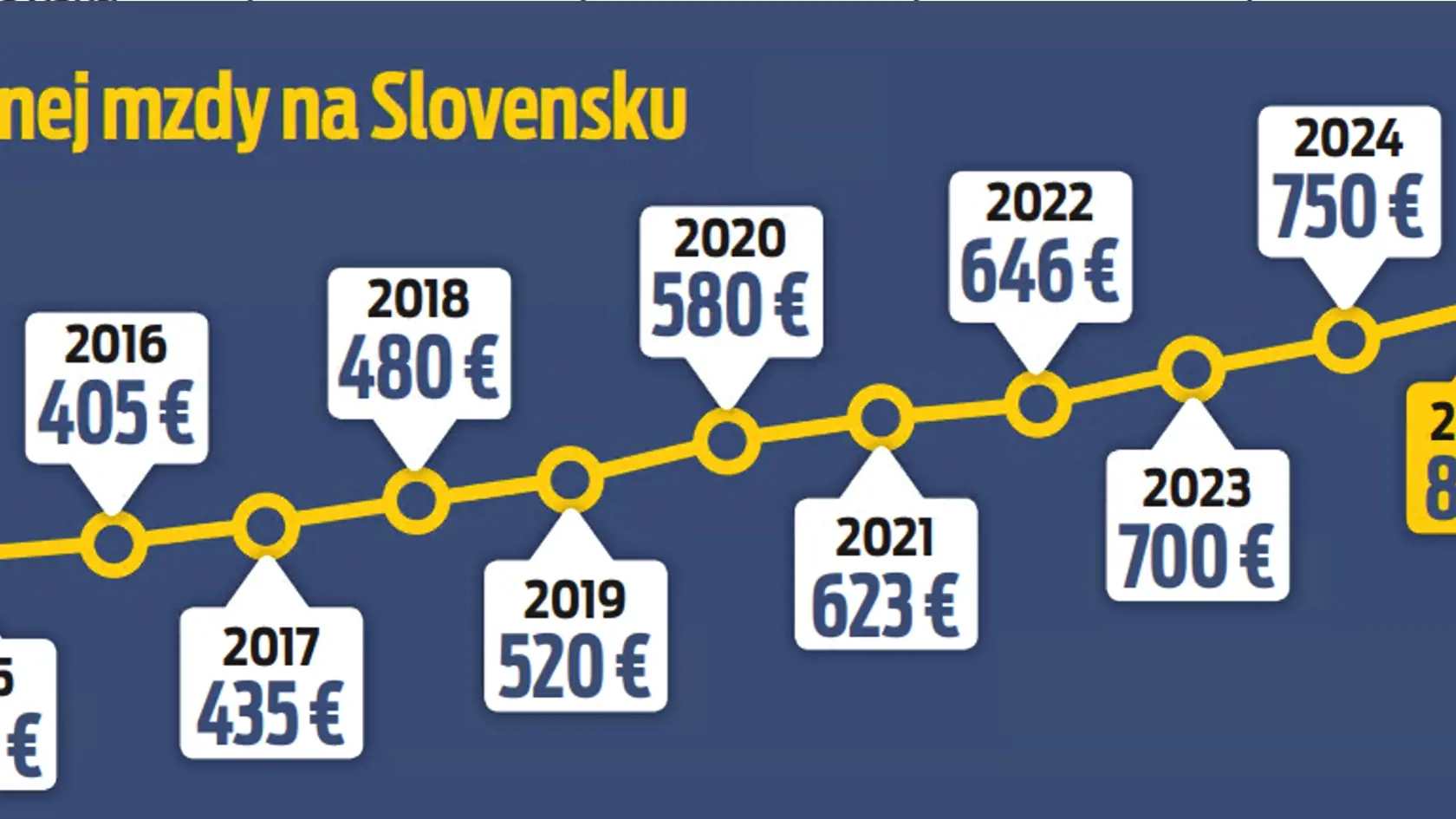 Vývoj minimálnej mzdy na Slovensku
