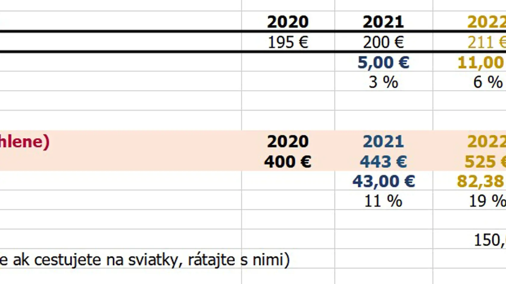 Koľko minieme počas sviatkov?