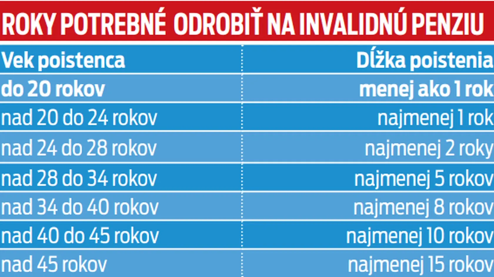 Roky potrebné odrobiť na invalidnú penziu