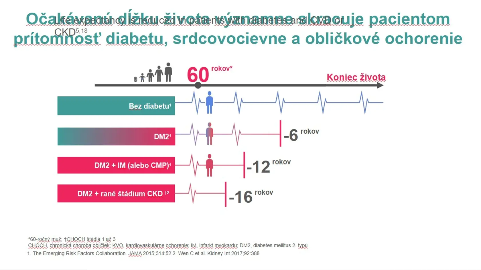 Ako cukrovka skracuje život.