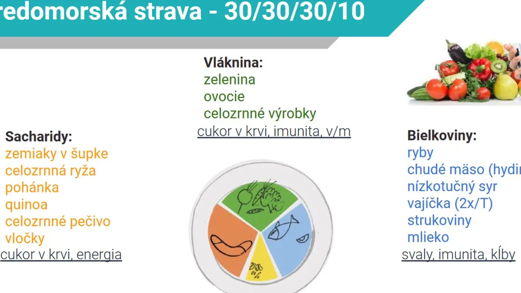 Ako by mal vyzerať zdravý tanier?
Rozdelenie by malo byť asi takéto: 30 : 30 : 30 : 10
Sacharidy: zemiaky v šupke, celozrnná ryža, pohánka, quinoa, celozrnné pečivo, vločky
Bielkoviny: ryby, chudé mäso (hydina), nízkotučný syr, vajíčka, strukoviny, mlieko
Vláknina: zelenina, ovocie, celozrnné výrobky