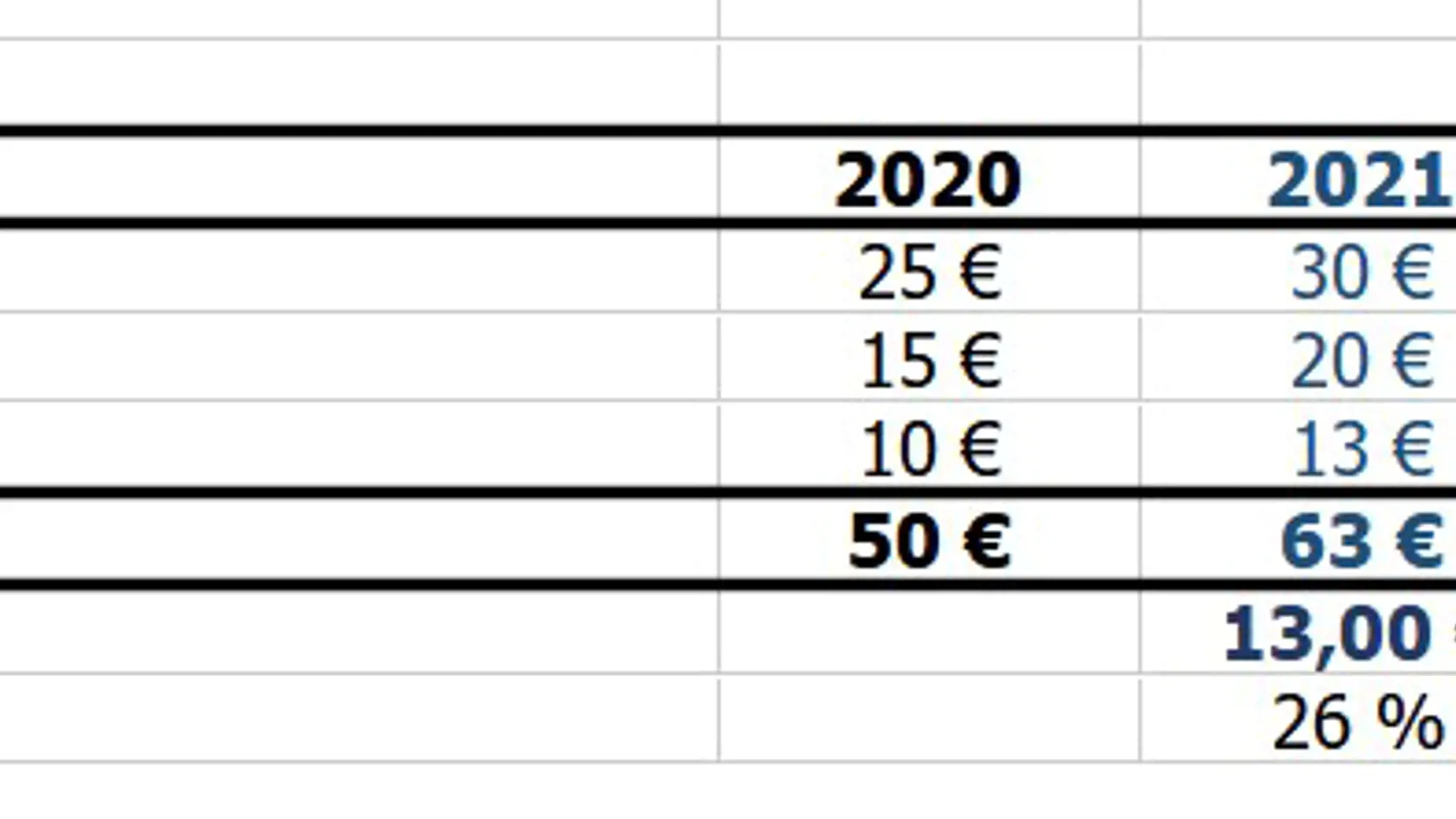Koľko minieme počas sviatkov?