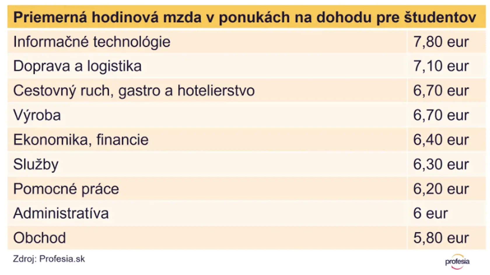 Priemerná hodinová mzda pre brigádnikov je najvyššia v IT sektore.