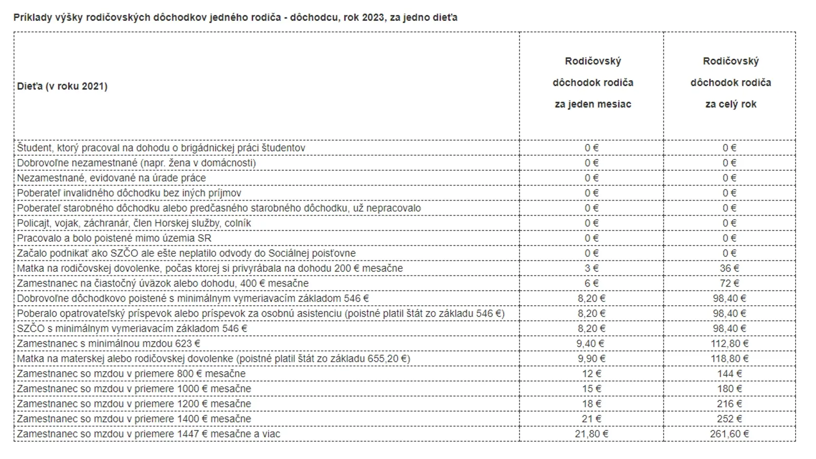 O júla nastane zmena a rodičovský bonus dostanú aj rodičia vojakov a policajtov.