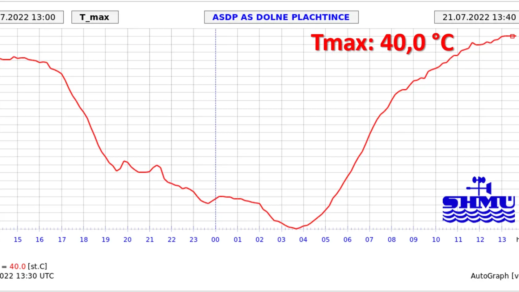 V Dolných Plachtinciach namerali 40 stupňov Celzia