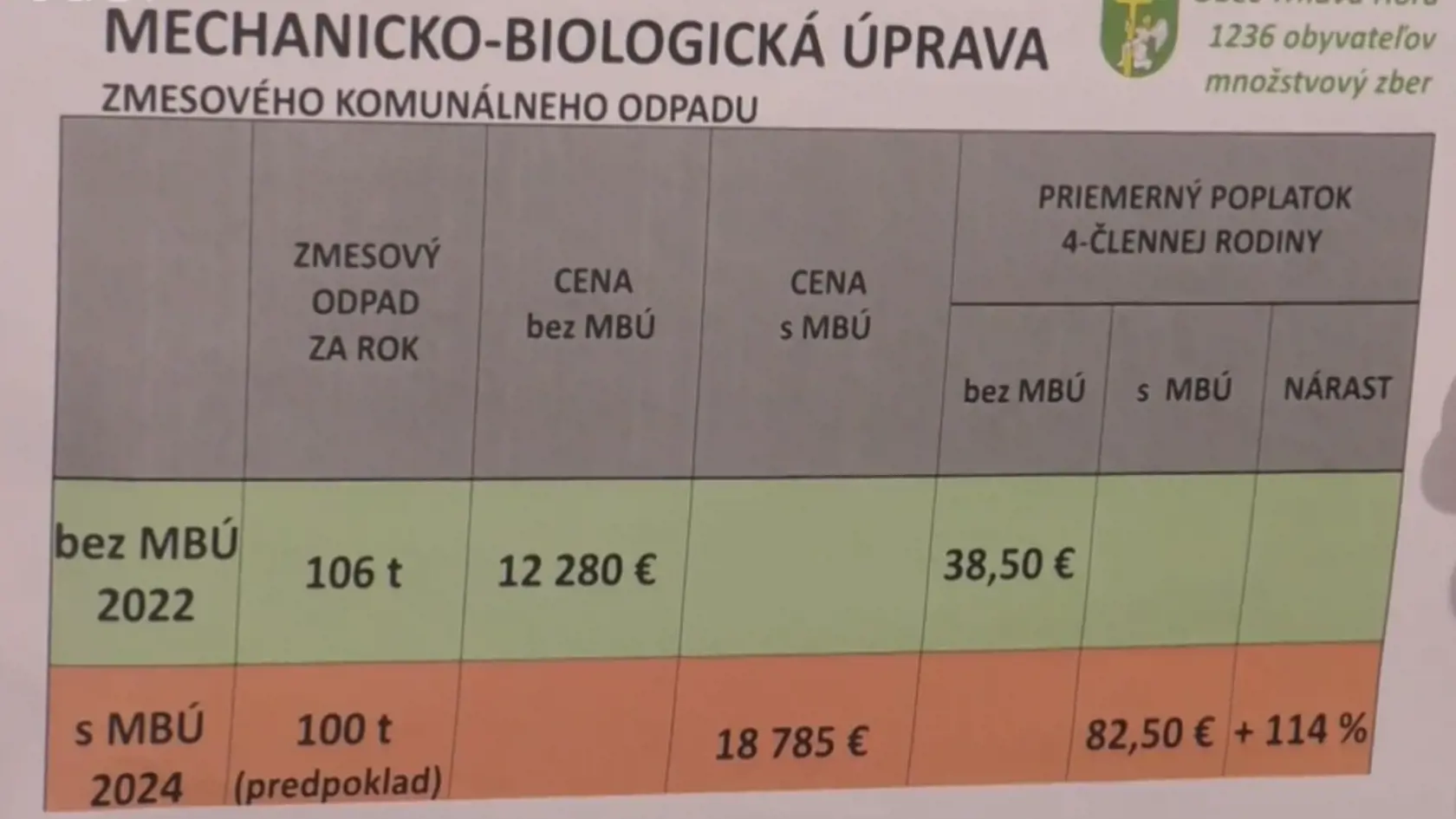 Štvorčlenná rodina by za odpad mala zaplatiť namiesto 38,50€ až 82,50€.