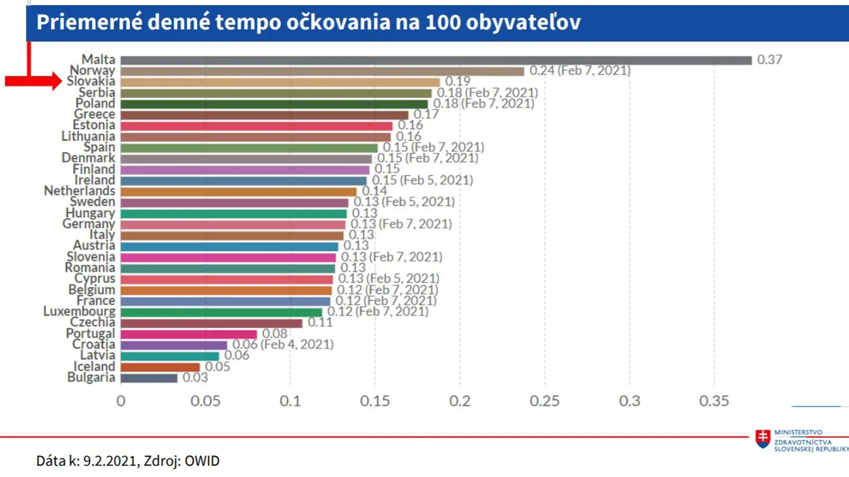 Slovensko nasadilo rýchle tempo očkovania.