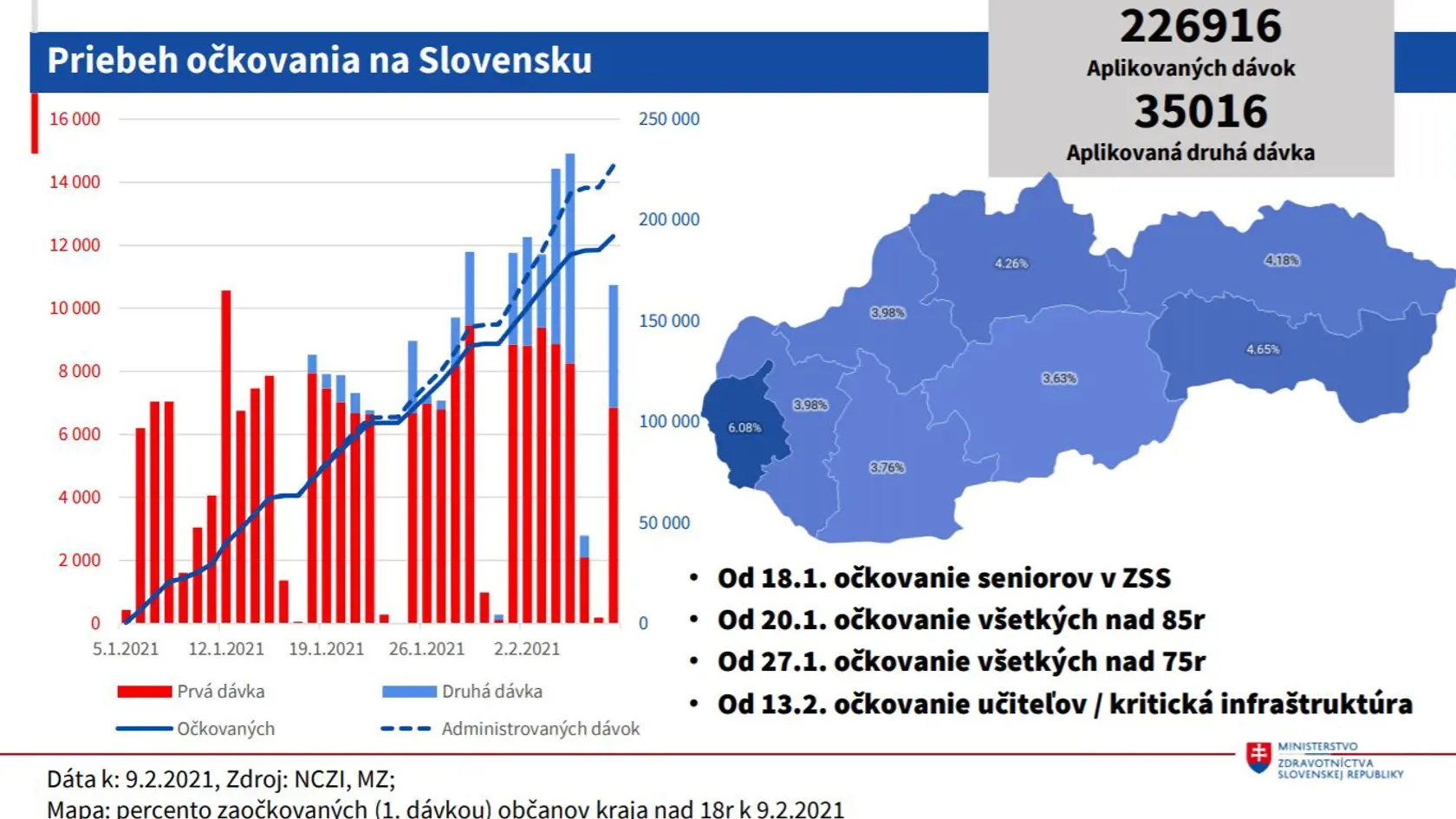 Zaočkovaných je už vyše 200-tisíc ľudí.