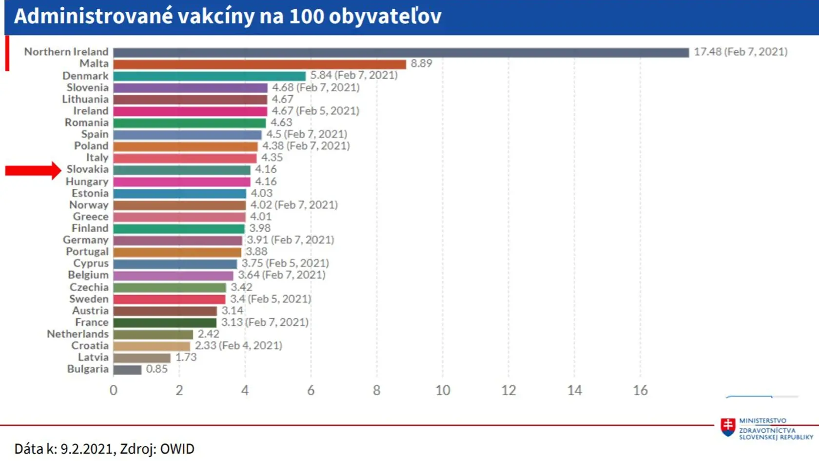 Slovensko nasadilo rýchle tempo očkovania.