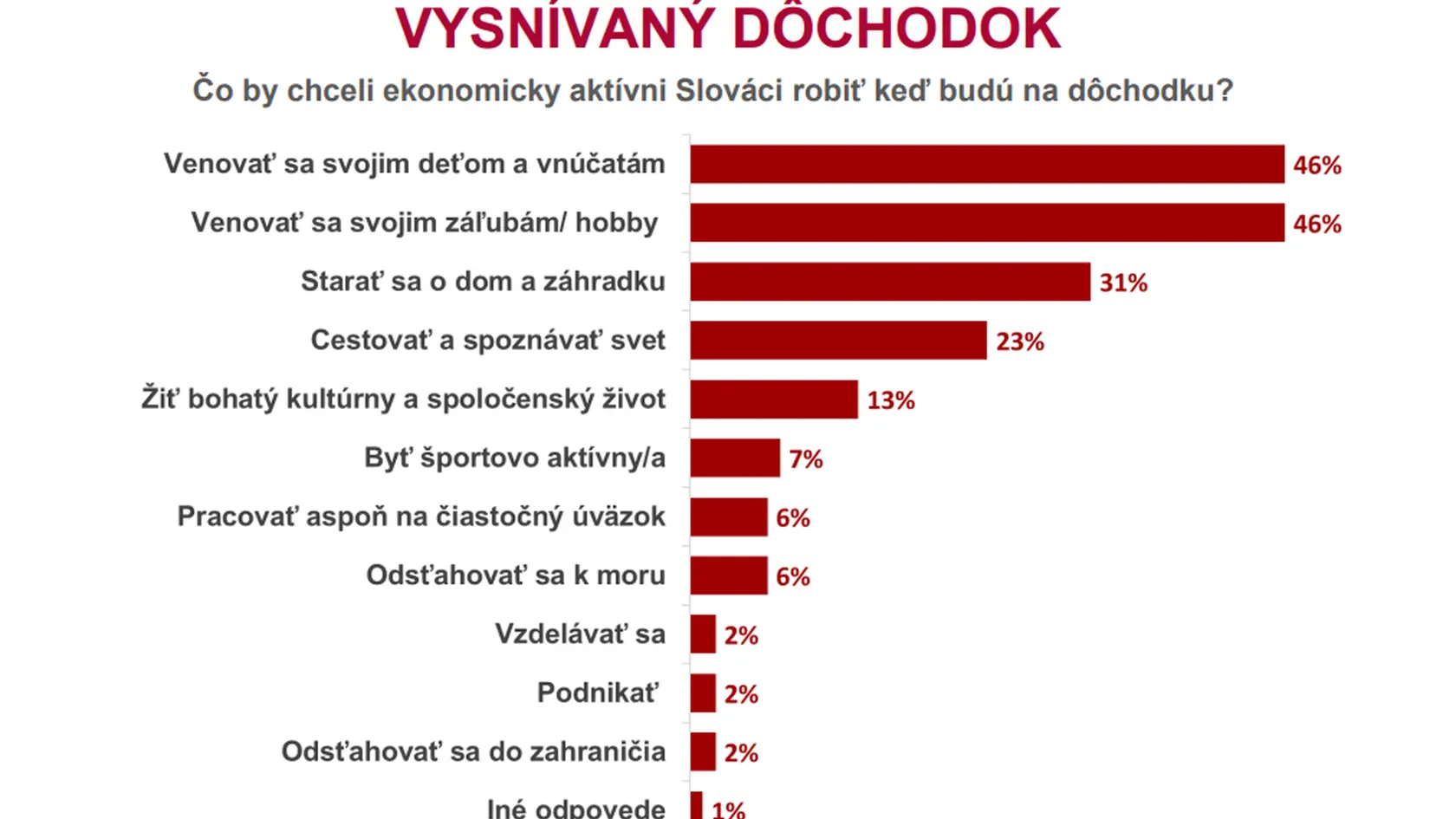 Čo by chceli Slováci robiť na dôchodku? 