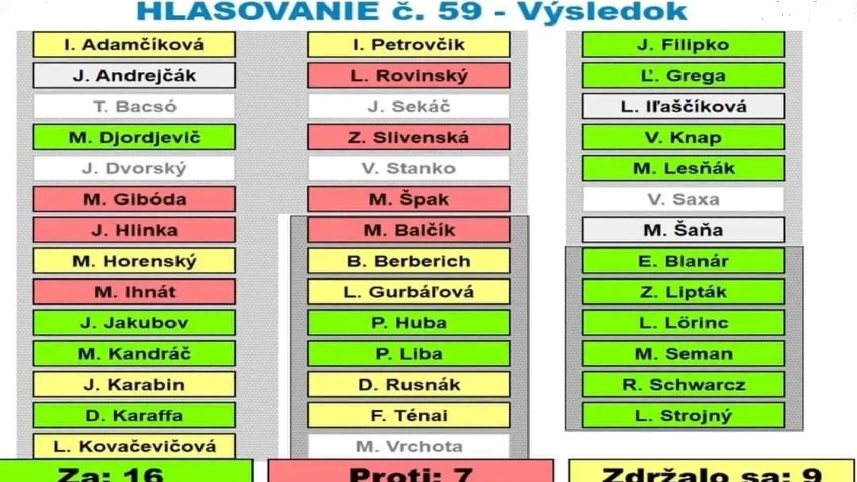 Prehľad hlasovania poslancov MZ Košice.