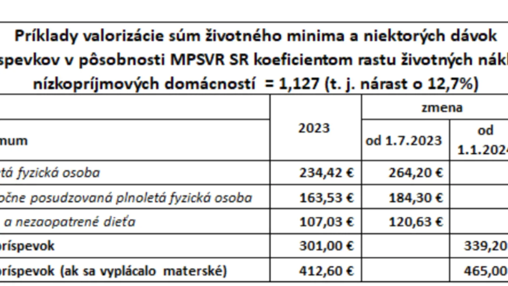 Valorizácia životného minima sa premietne do vyšších dávok a príspevkov