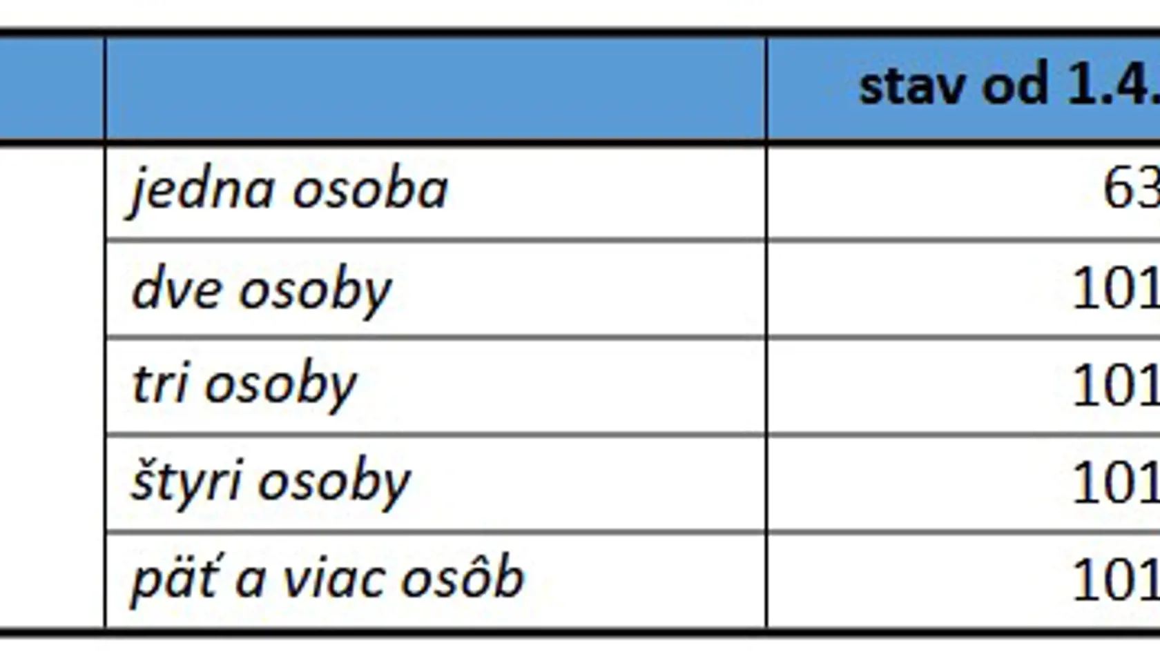 Ako porastie príspevok na bývanie a koľko nových kategórií vznikne.