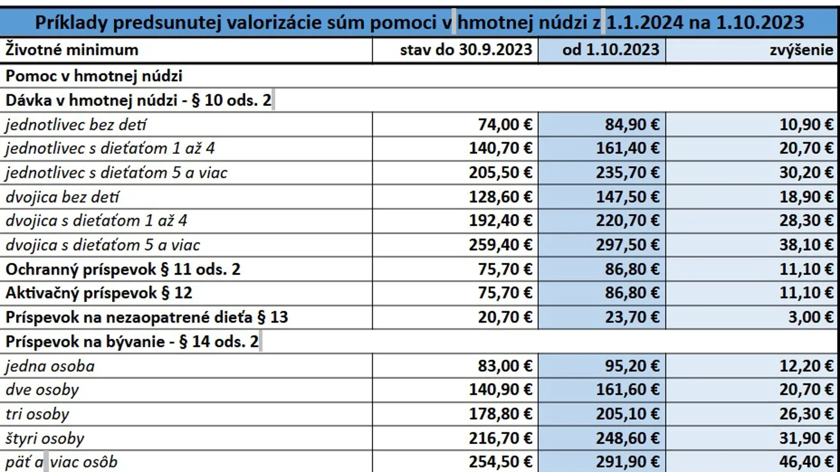 Nové sumy životného minima od júla a októbra.