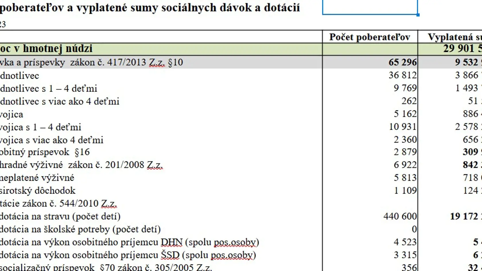 Koľko ľudí a aké sumy dostali dávky v máji.