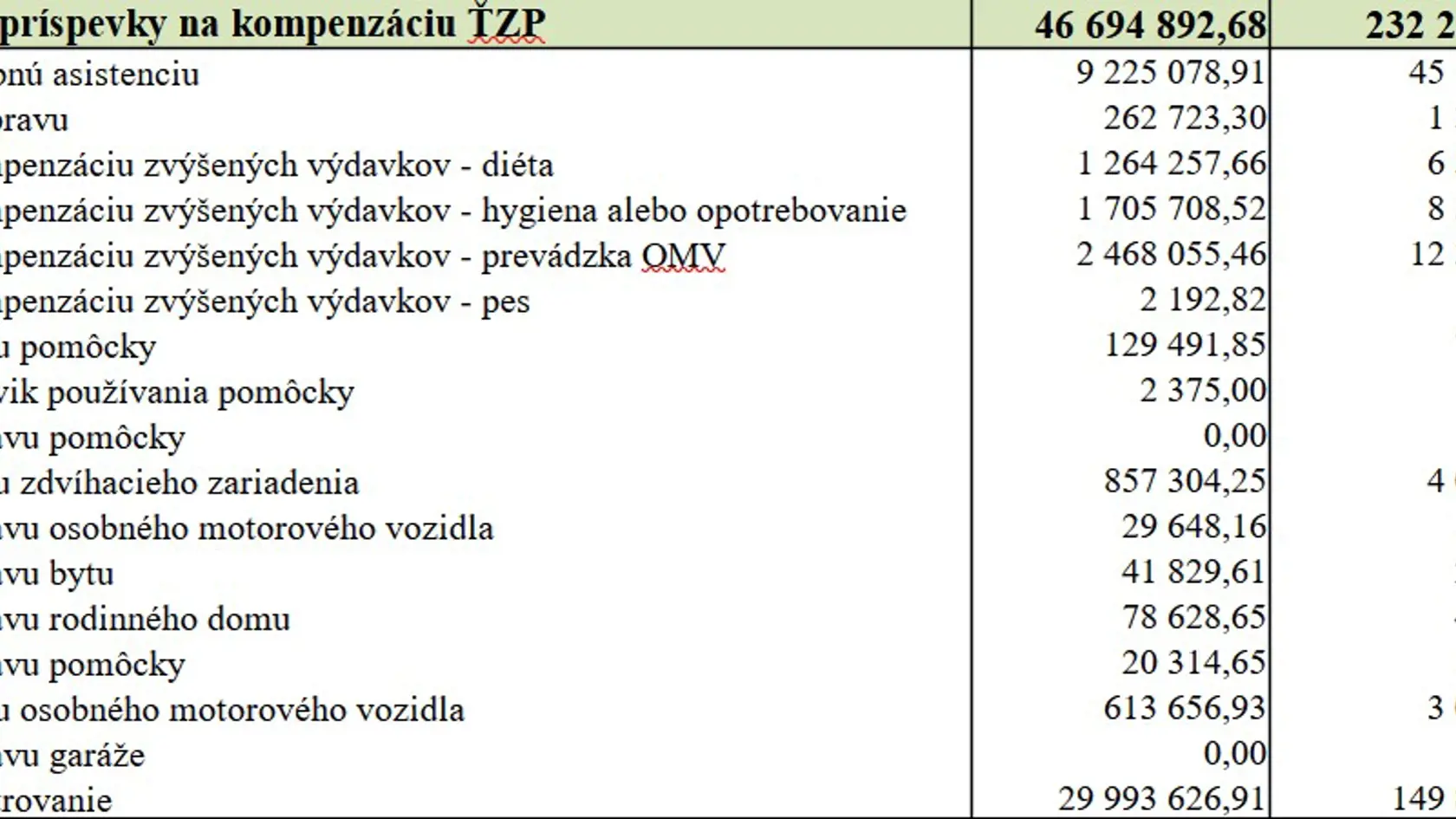 Zdravotne znevýhodnení dostávajú tiež príspevky.