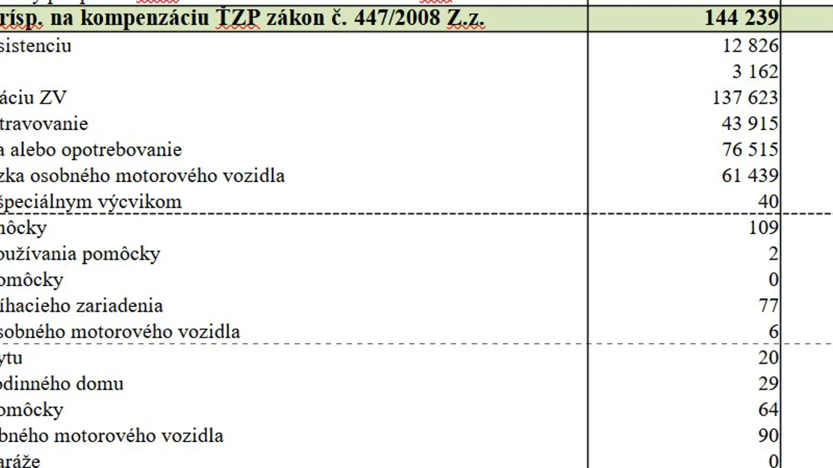 Akú sumu dostali v máji hendikepovaní ľudia.