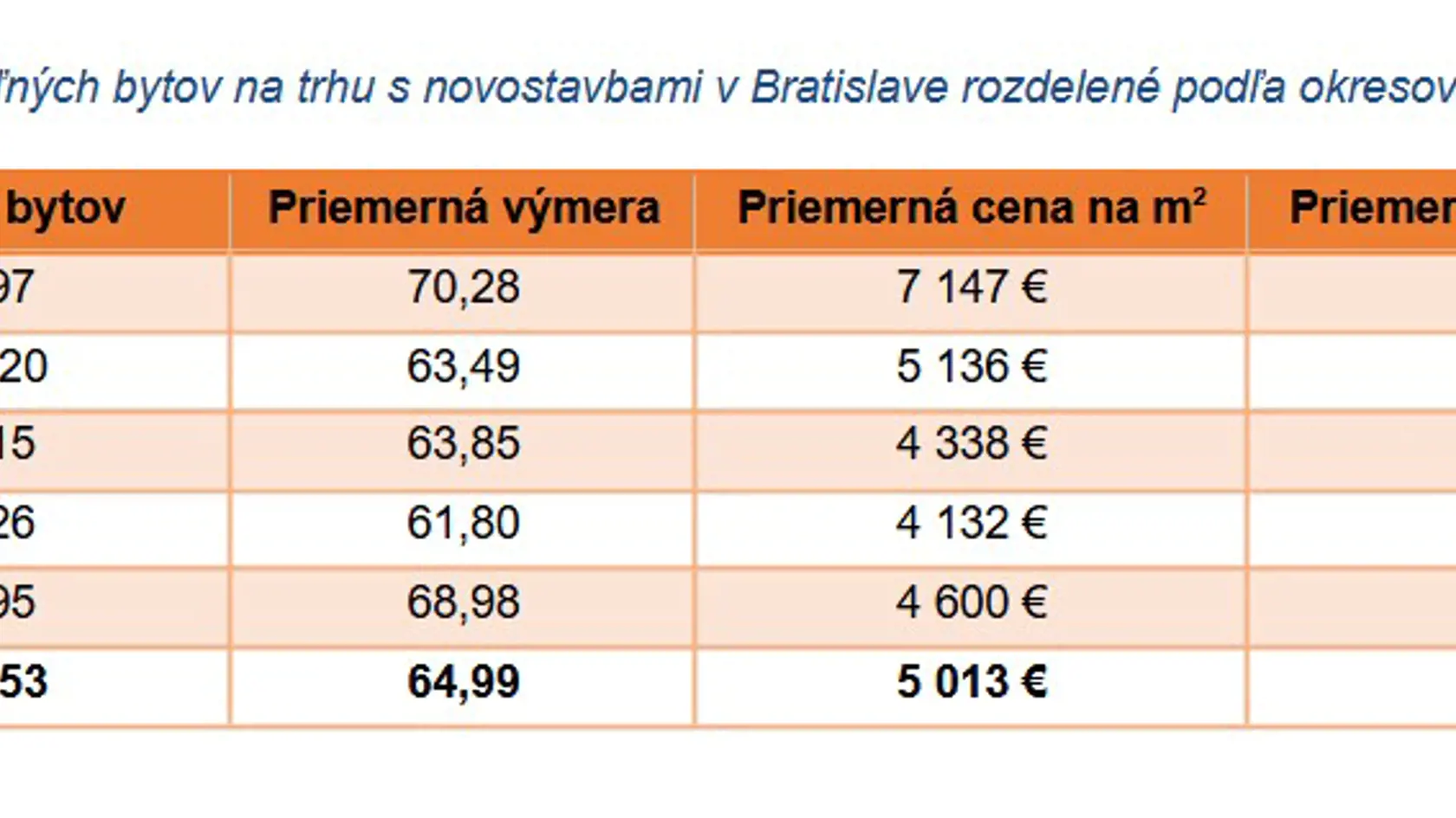 Ceny bytov boli rekordné.