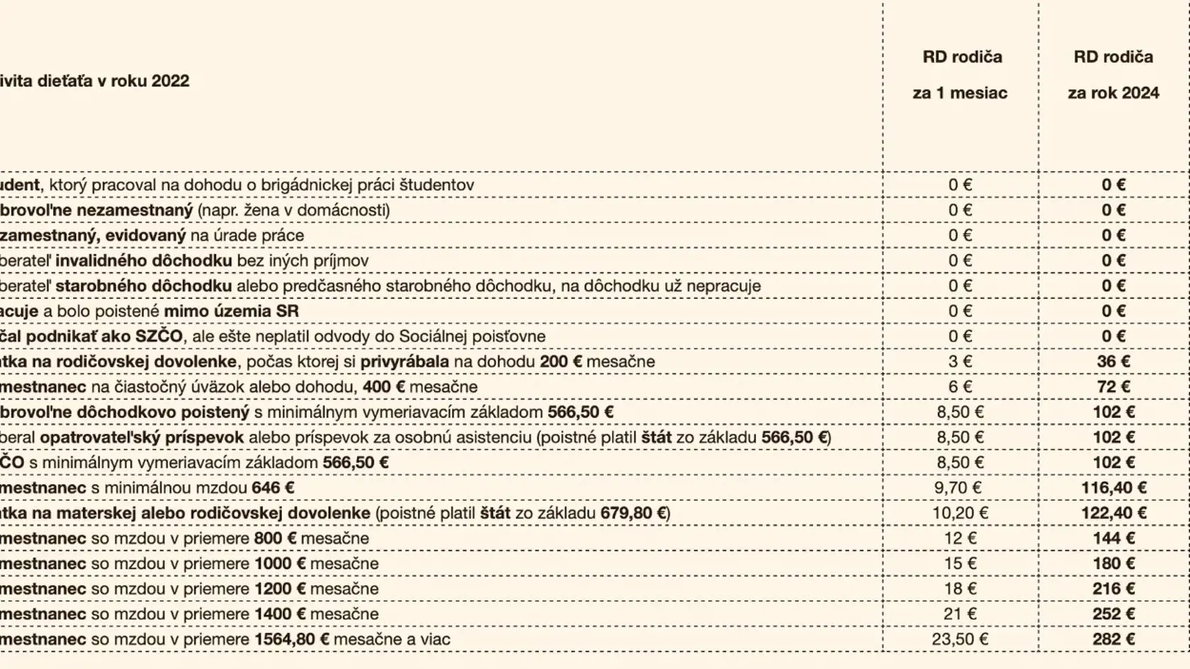Aký rodičovský dôchodok dostanete? Pozrite si tabuľku experta na sociálne veci Jozefa Mihála, ktorú zverejnili na svojej Facebookovej stránke Daňové a odvodové tipy Jozefa Mihála.