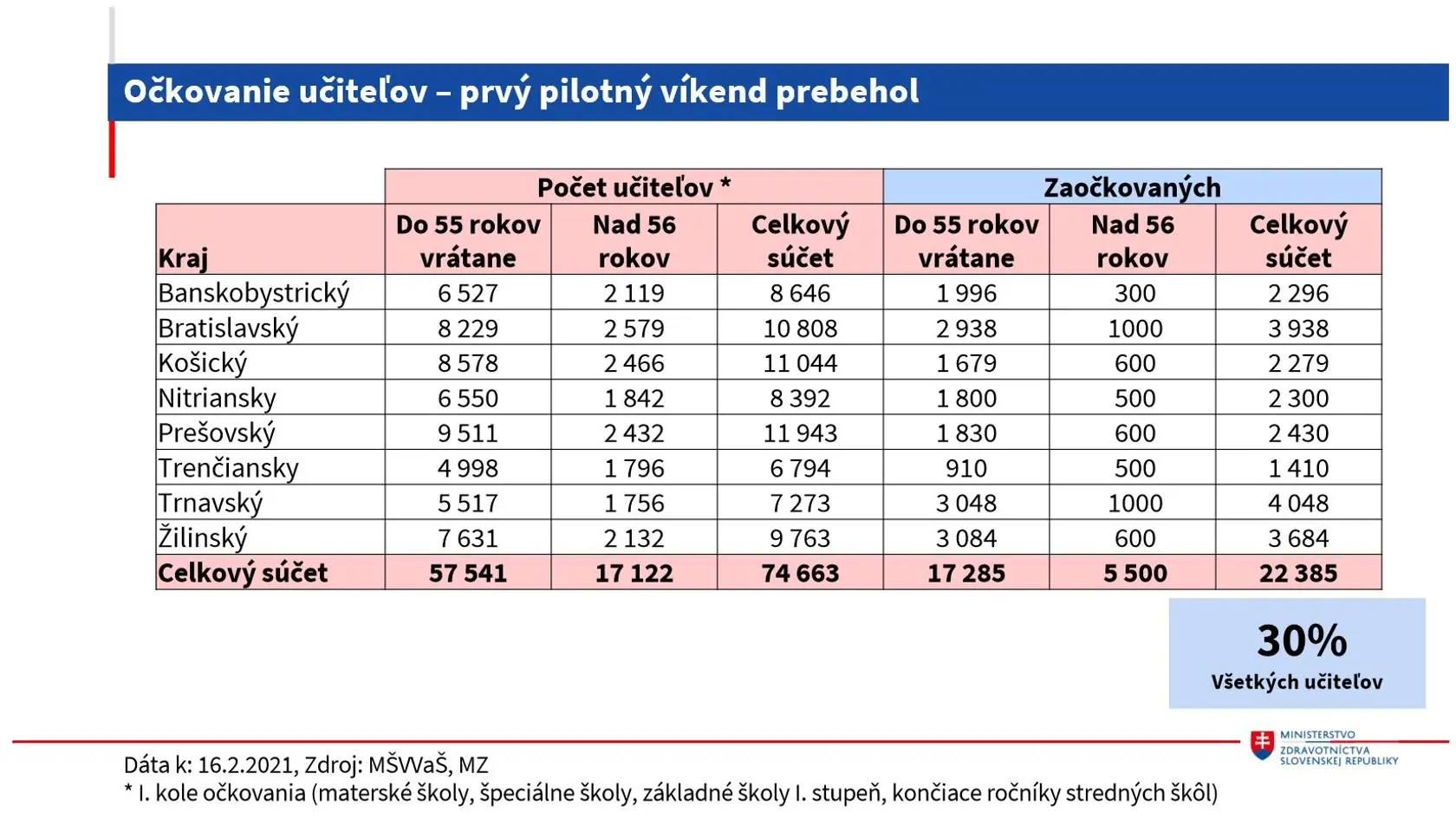 Priebeh očkovania k minulému týždňu.